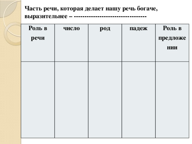 Часть речи, которая делает нашу речь богаче, выразительнее – ---------------------------------- Роль в речи число род падеж Роль в предложе нии