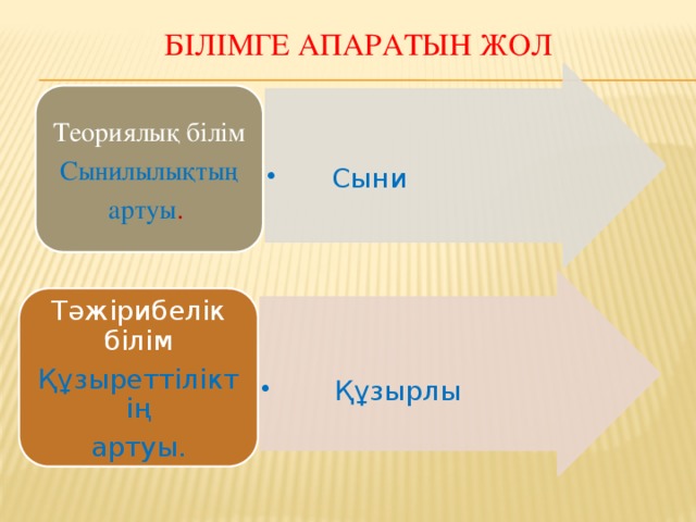 Білімге апаратын жол  Сыни  Сыни Теориялық білім Сынилылықтың артуы .  Құзырлы  Құзырлы Тәжірибелік білім Құзыреттіліктің артуы.