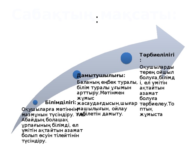 Сабақтың мақсаты: : Тәрбиелілігі: Оқушыларды терең ойшыл болуға,білімді, ел үмітін ақтайтын азамат болуға тәрбиелеу.Топтық жұмыста  Дамытушылығы: Баланың еңбек туралы, білім туралы ұғымын арттыру.Мәтінмен жұмыс жасаудағдысын,шығармашылығын, ойлау қабілетін дамыту.  Білімділігі: Оқушыларға мәтіннің мазмұнын түсіндіру. Ұлы Абайдың болашақ ұрпағының білімді, ел үмітін ақтайтын азамат болып өсуін тілейтінін түсіндіру.