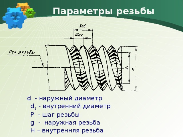 Параметры резьбы  d - наружный диаметр  d 1 - внутренний диаметр  P - шаг резьбы  g - наружная резьба  H – внутренняя резьба