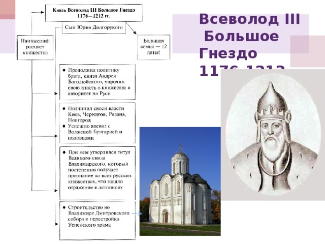 Всеволод III  Большое Гнездо  1176-1212