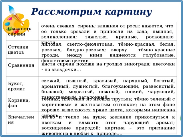 Рассмотрим картину очень свежая  сирень; влажная от росы; кажется, что её только срезали и принесли из сада; пышная, великолепная; тяжелые, крупные, роскошные кисти… Свежесть сирени   Оттенки цветов Сравнения Букет, аромат Корзина, фон Впечатления лиловая, светло-фиолетовая, тёмно-красная, белая, розовая, бледно-розовая; вверху - тёмно-красные грозди, между ними виднеются голубоватые, фиолетовые цветки… кисти сирени похожи на гроздья винограда; цветочки - на звездочки… свежий, пышный, красивый, нарядный, богатый, ароматный, душистый, благоухающий, развесистый, большой; медвяный, нежный, тонкий, чарующий, таинственный, загадочный… тёмная, плетёная из ивовых прутьев; тёмно-зеленый с коричневым и желтоватым оттенком; на этом фоне хорошо выделяются яркие цвета, которыми написана сирень … легко и тепло на душе; желание прикоснуться к цветкам и вдыхать этот чарующий аромат; восхищение природой; картина – это признание живописца в любви к природе.…