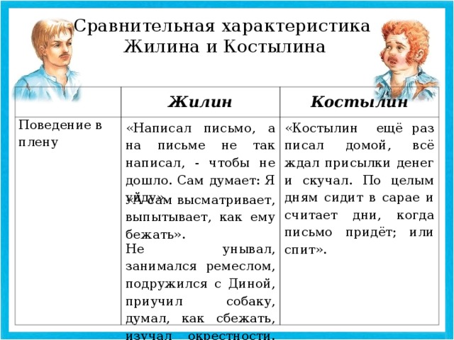 Сравнительная характеристика Жилина и Костылина Жилин Поведение в плену Костылин «Написал письмо, а на письме не так написал, - чтобы не дошло. Сам думает: Я уйду». «Костылин ещё раз писал домой, всё ждал присылки денег и скучал. По целым дням сидит в сарае и считает дни, когда письмо придёт; или спит». «А сам высматривает, выпытывает, как ему бежать». Не унывал, занимался ремеслом, подружился с Диной, приучил собаку, думал, как сбежать, изучал окрестности. аула