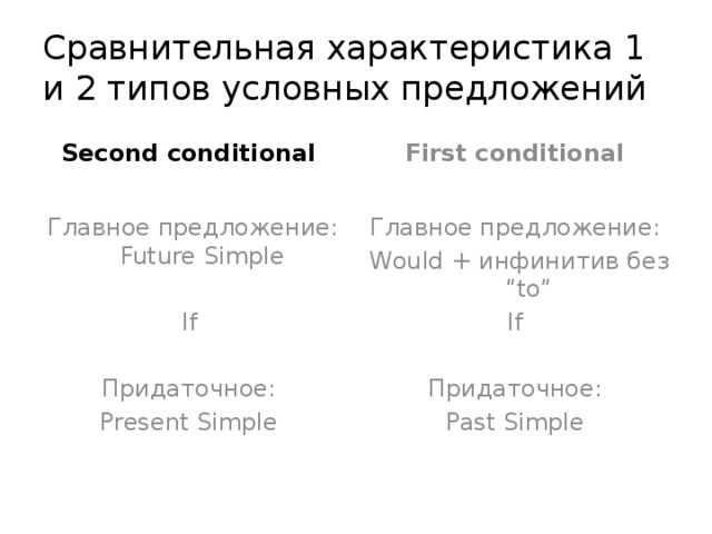Сравнительная характеристика 1 и 2 типов условных предложений Second conditional First conditional Главное предложение: Future Simple Главное предложение: Would + инфинитив без “to” If If Придаточное: Придаточное: Present Simple Past Simple