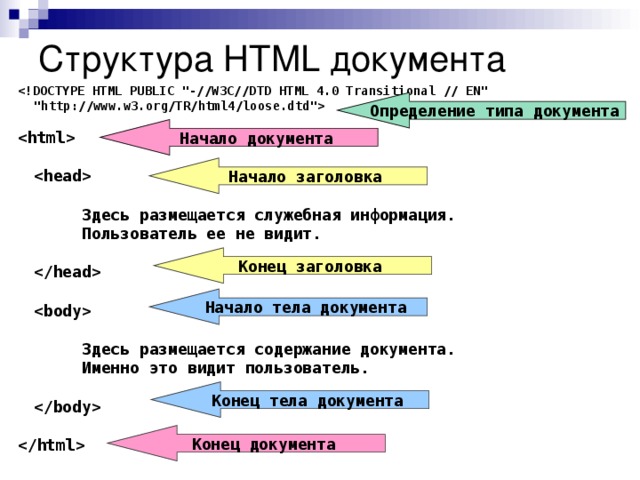 Структура HTML документа   