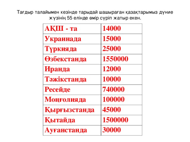 Тағдыр талайымен кезінде тарыдай шашыраған қазақтарымыз дүние жүзінің 55 елінде өмір сүріп жатыр екен.   АҚШ - та 14000 Украинада 15000 Түркияда 25000 Өзбекстанда 1550000 Иранда Тәжікстанда 12000 10000 Ресейде 740000 Моңғолияда 100000 Қырғызстанда 45000 Қытайда 1500000 Ауғанстанда 30000