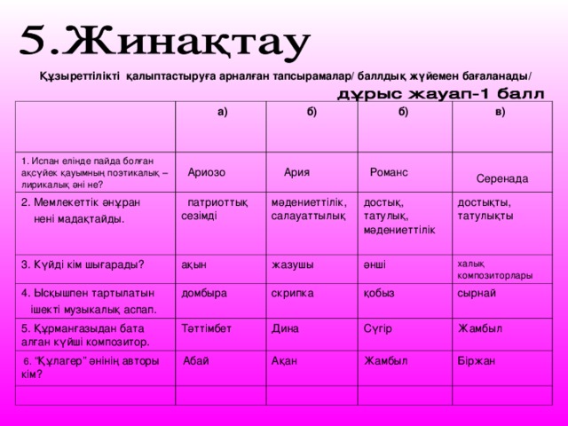 Құзыреттілікті қалыптастыруға арналған тапсырамалар/ баллдық жүйемен бағаланады/   а) 1. Испан елінде пайда болған ақсүйек қауымның поэтикалық – лирикалық әні не? б)  Ариозо  2. Мемлекеттік әнұран  нені мадақтайды.  патриоттық сезімді б)    Ария  3. Күйді кім шығарады? в)     Романс  мәдениеттілік, салауаттылық 4. Ысқышпен тартылатын  ішекті музыкалық аспап. ақын домбыра достық, татулық, мәдениеттілік  жазушы  5. Құрманғазыдан бата алған күйші композитор.  Серенада  6. “Құлагер” әнінің авторы кім? Тәттімбет әнші  достықты, татулықты  скрипка  қобыз   Абай Дина халық композиторлары сырнай  Сүгір Ақан Жамбыл Жамбыл Біржан