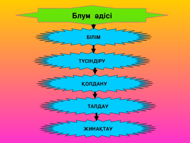 Блум әдісі БІЛІМ ТҮСІНДІРУ ҚОЛДАНУ ТАЛДАУ ЖИНАҚТАУ