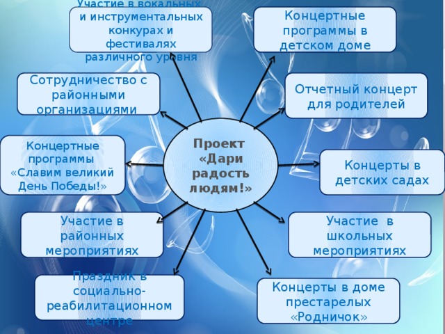 Концертные программы в детском доме Участие в вокальных и инструментальных конкурах и фестивалях различного уровня Отчетный концерт для родителей Сотрудничество с районными организациями Проект «Дари радость людям!» Концертные программы «Славим великий День Победы!» Концерты в детских садах Участие в районных мероприятиях Участие в школьных мероприятиях Праздник в социально-реабилитационном центре Концерты в доме престарелых «Родничок»