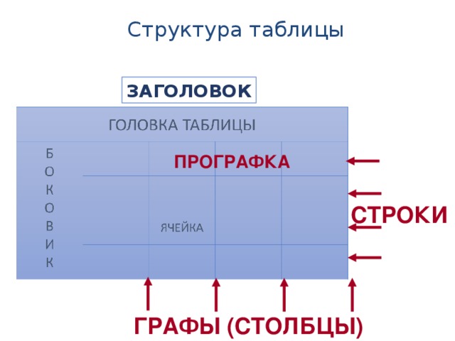 Структура таблицы ЗАГОЛОВОК ПРОГРАФКА СТРОКИ ГРАФЫ (СТОЛБЦЫ)