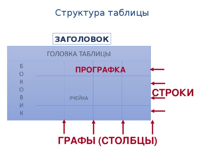 Создать структуру таблицы