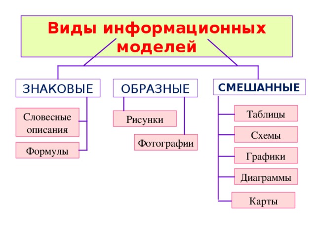 Приведите модель информационной модели. Схема виды информационных моделей. Информационный вид модуля. Таблица виды информационных моделей. Виды информационной МО.