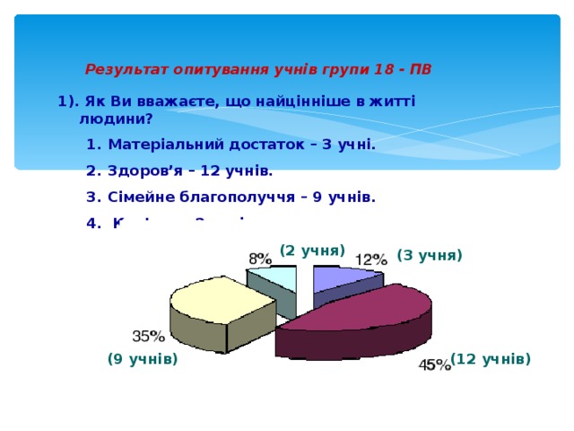 Результат опитування учнів групи 18 - ПВ 1). Як Ви вважаєте, що найцінніше в житті людини? Матеріальний достаток – 3 учні. Здоров’я – 12 учнів. Сімейне благополуччя – 9 учнів.  Кар’єра – 2 учні. Матеріальний достаток – 3 учні. Здоров’я – 12 учнів. Сімейне благополуччя – 9 учнів.  Кар’єра – 2 учні. (2 учня) (3 учня) (12 учнів) (9 учнів)