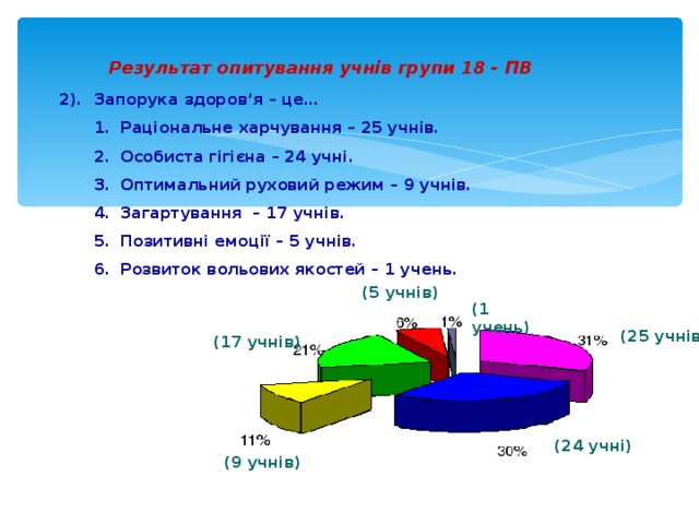 Результат опитування учнів групи 18 - ПВ 2). Запорука здоров’я – це… Раціональне харчування – 25 учнів. Особиста гігієна – 24 учні. Оптимальний руховий режим – 9 учнів. Загартування – 17 учнів. Позитивні емоції – 5 учнів. Розвиток вольових якостей – 1 учень. Раціональне харчування – 25 учнів. Особиста гігієна – 24 учні. Оптимальний руховий режим – 9 учнів. Загартування – 17 учнів. Позитивні емоції – 5 учнів. Розвиток вольових якостей – 1 учень. (5 учнів) (1 учень) (25 учнів) (17 учнів) (24 учні) (9 учнів)