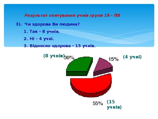 Результат опитування учнів групи 18 - ПВ 3). Чи здорова Ви людина? Так – 8 учнів. Ні – 4 учні. Відносно здорова – 15 учнів. Так – 8 учнів. Ні – 4 учні. Відносно здорова – 15 учнів. (8 учнів) (4 учні) (15 учнів)