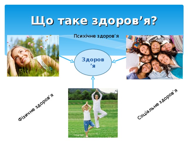 Фізичне здоров’я Соціальне здоров’я Що таке здоров’я? Психічне здоров’я Здоров’я