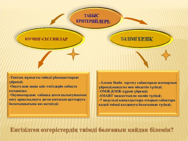 -- Lesson Stadu зерттеу сабақтарын жоспарлып үйренді,мақсаты мен міндетін түсінді; -ОМЖ,ҚМЖ құрып үйренді; - SMART мақсаттың не екенін түсінді; -7 модульді ықпалдастыра отырып сабақтара қалай тиімді қолдануға болатынын түсінді; -Топтық жұмысты тиімді ұйымдастырып үйренді; Оқытудың жаңа әдіс-тәсілдерін сабақта қолданды; Оқушылардың сабаққа деген қызығушылын ояту арқылы,оқуға деген ынтасын арттыруға болатындығына көз жеткізді;