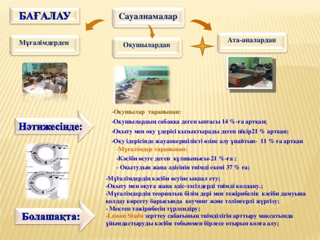 Сауалнамалар  Ата-аналардан Мұғалімдерден Оқушылардан - Оқушылар тарапынан: -Оқушылардың сабаққа деген ынтасы 14 %-ға артқан; -Оқыту мен оқу үдерісі қызықтырады деген пікір21 % артқан; -Оқу ідерісінде жауапкершілікті өзіне алу ұнайтын- 11 % ға артқан    - Мұғалімдер тарапынан: -Кәсіби өсуге деген құлшынысы-21 %-ға ; - Оқытудың жаңа әдісінің тиімді екені 37 % ға; - -Мұғалімдердің кәсіби өсуіне ықпал ету; -Оқыту мен оқуға жаңа әдіс-тәсілдерді тиімді қолдану.; -Мұғалімдердің теориялық білім дері мен тәжірибелік кәсіби дамуына қолдау көрсету барысында коучинг және тәлімгерлі жүргізу; - Мектеп тәжірибесін түрлендіру; -Lesson Stadu зерттеу сабағының тиімділігін арттыру мақсатында ұйымдастыруды кәсіби тобыммен бірлесе отырып қолға алу;