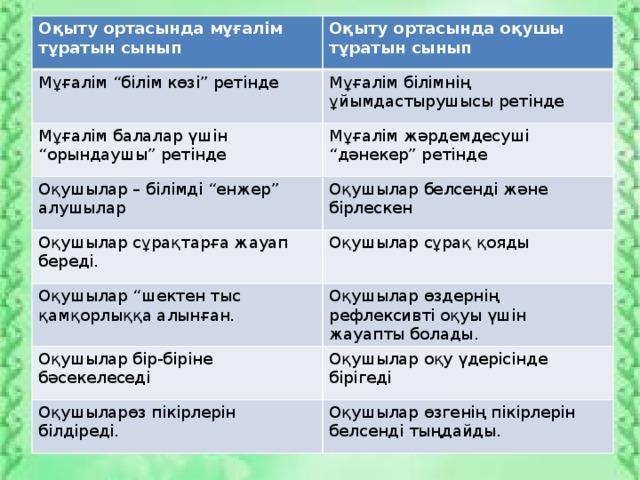 Оқыту ортасында мұғалім тұратын сынып Оқыту ортасында оқушы тұратын сынып Мұғалім “білім көзі” ретінде Мұғалім білімнің ұйымдастырушысы ретінде Мұғалім балалар үшін “орындаушы” ретінде Оқушылар – білімді “енжер” алушылар Мұғалім жәрдемдесуші “дәнекер” ретінде Оқушылар белсенді және бірлескен Оқушылар сұрақтарға жауап береді. Оқушылар сұрақ қояды Оқушылар “шектен тыс қамқорлыққа алынған. Оқушылар өздернің рефлексивті оқуы үшін жауапты болады. Оқушылар бір-біріне бәсекелеседі Оқушылар оқу үдерісінде бірігеді Оқушыларөз пікірлерін білдіреді. Оқушылар өзгенің пікірлерін белсенді тыңдайды.