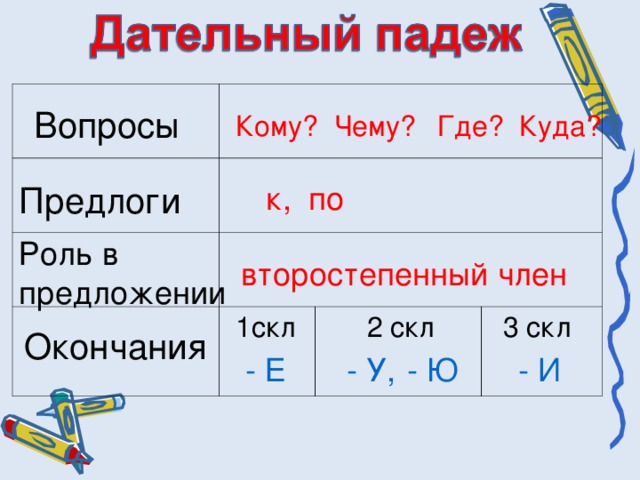 Вопросы Где? Куда? Кому? Чему? Предлоги к, по Роль в предложении второстепенный член 1скл 2 скл 3 скл Окончания - Е - У, - И - Ю