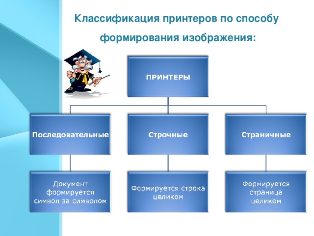 Классификация принтеров по способу формирования изображения: