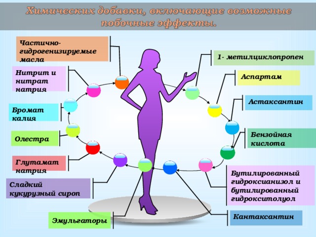 Частично-гидрогенизируемые масла 1- метилциклопропен Нитрит и нитрат натрия Аспартам Астаксантин  Бромат калия Бензойная кислота Олестра Глутамат натрия Бутилированный гидроксианизол и бутилированный гидрокситолуол Сладкий кукурузный сироп Кантаксантин  Эмульгаторы