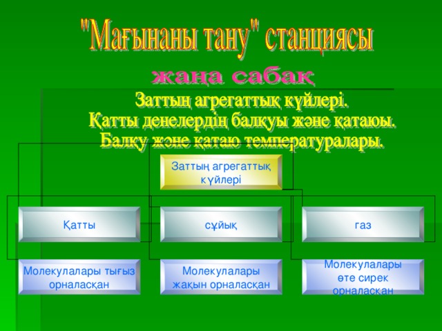 Заттың агрегаттық күйлері Қатты сұйық газ Молекулалары  тығыз орналасқан Молекулалары жақын орналасқан Молекулалары өте сирек орналасқан