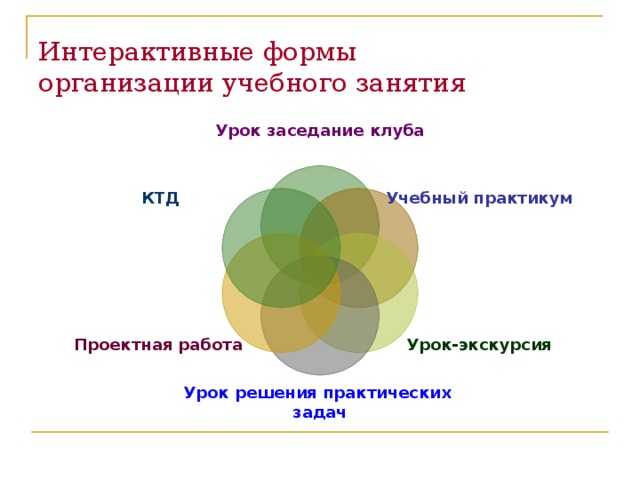 Интерактивные формы  организации учебного занятия Урок заседание клуба  Учебный практикум КТД Урок-экскурсия Проектная работа  Урок решения практических задач