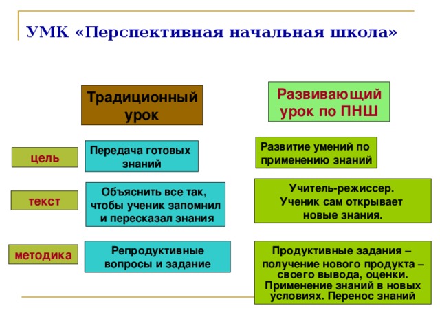 УМК «Перспективная начальная школа» Развивающий урок по ПНШ Традиционный урок Развитие умений по применению знаний Передача готовых знаний цель Учитель-режиссер. Ученик сам открывает новые знания. Объяснить все так, чтобы ученик запомнил  и пересказал знания текст Репродуктивные вопросы и задание Продуктивные задания – получение нового продукта – своего вывода, оценки. Применение знаний в новых условиях. Перенос знаний методика