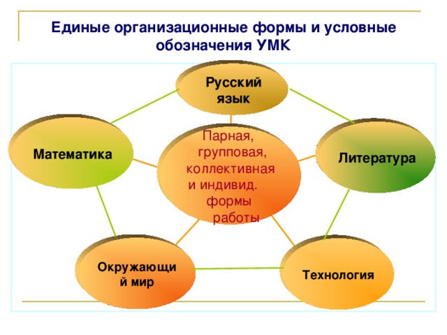 Единые организационные формы и условные обозначения УМК Русский язык Математика Литература  Парная,  групповая, коллективная и индивид.  формы  работы Окружающий мир Технология 10