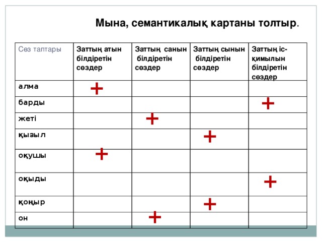 Мына, семантикалық картаны толтыр . Сөз таптары Заттың атын білдіретін сөздер алма Заттың санын білдіретін сөздер барды Заттың сынын білдіретін сөздер жеті Заттың іс-қимылын білдіретін сөздер қызыл оқушы  оқыды  қоңыр он + + + + + + + +