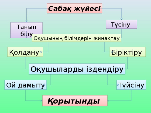 Сабақ жүйесі Түсіну Танып білу Оқушының білімдерін жинақтау Біріктіру Қолдану Оқушыларды іздендіру Түйсіну Ой дамыту Қорытынды