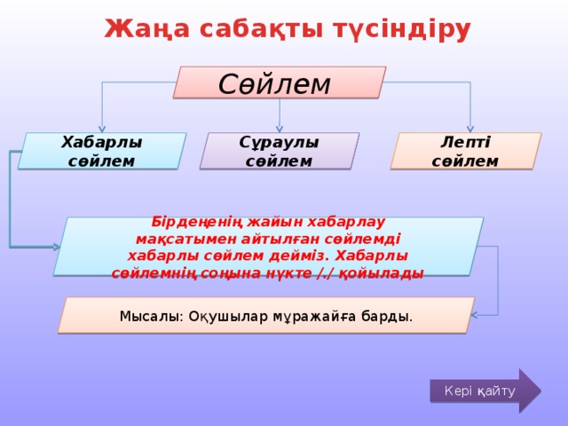 Жаңа сабақты түсіндіру Сөйлем Хабарлы сөйлем Сұраулы сөйлем Лепті сөйлем Бірдеңенің жайын хабарлау мақсатымен айтылған сөйлемді хабарлы сөйлем дейміз. Хабарлы сөйлемнің соңына нүкте /./ қойылады Мысалы: Оқушылар мұражайға барды. Кері қайту