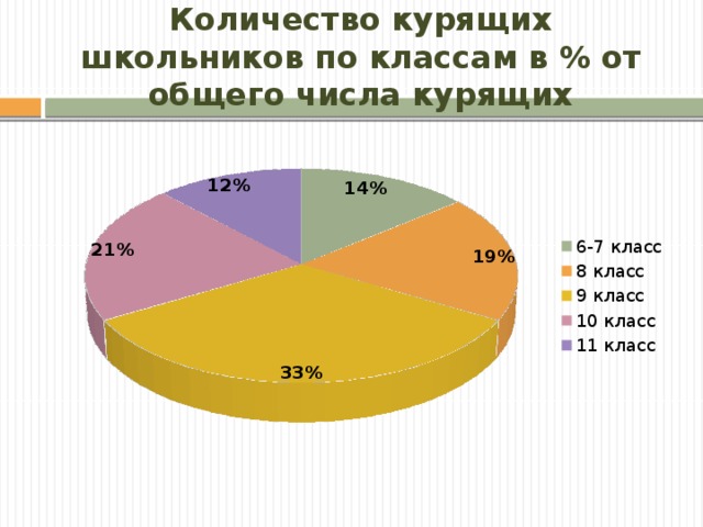 Количество курящих школьников по классам в % от общего числа курящих Пример графика или диаграммы.