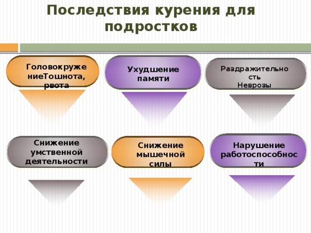 Последствия курения для подростков ГоловокружениеТошнота, рвота Ухудшение памяти Раздражительность Неврозы Снижение умственной деятельности Снижение мышечной силы Нарушение работоспособности