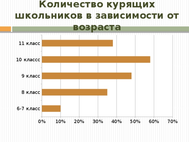 Количество курящих школьников в зависимости от возраста Пример графика или диаграммы.