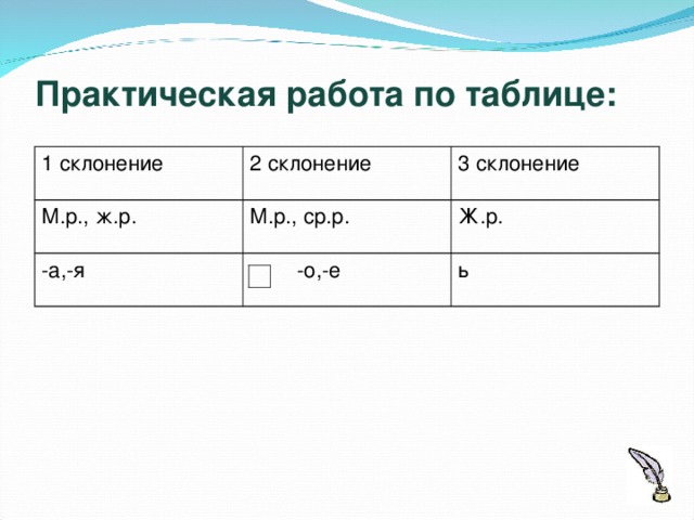 Практическая работа по таблице: 1 склонение 2 склонение М.р., ж.р. 3 склонение М.р., ср.р. -а,-я  -о,-е Ж.р. ь