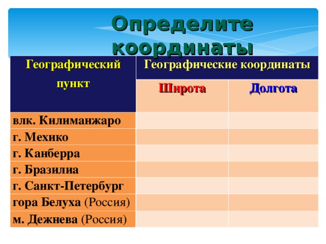 Определите координаты Географический пункт Географические координаты Широта влк. Килиманжаро   г. Мехико Долгота     г. Канберра   г. Бразилиа     г. Санкт-Петербург       гора Белуха (Россия)     м. Дежнева (Россия)      