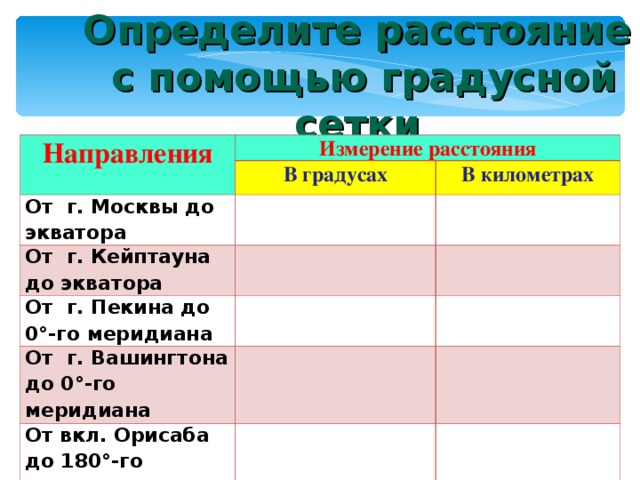 Определите расстояние  с помощью градусной сетки Направления Измерение расстояния В градусах От г. Москвы до экватора   В километрах От г. Кейптауна до экватора     От г. Пекина до 0°-го меридиана   От г. Вашингтона до 0°-го меридиана       От вкл. Орисаба до 180°-го меридиана      