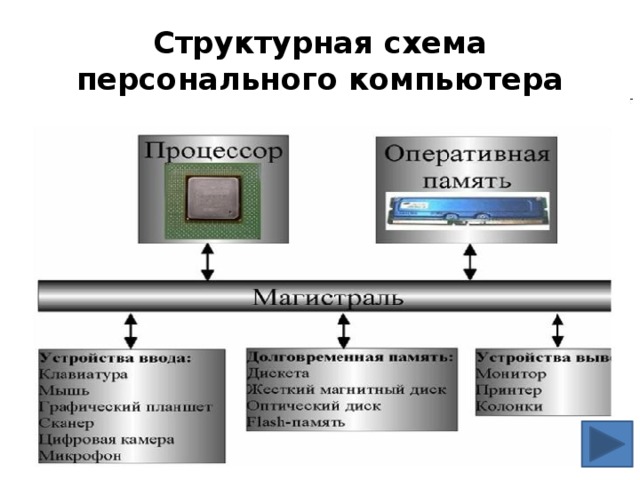 Структурная схема персонального компьютера