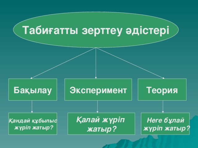 Табиғатты зерттеу әдістері Бақылау Эксперимент Теория Қандай құбылыс  жүріп жатыр? Қалай жүріп жатыр? Неге бұлай  жүріп жатыр?