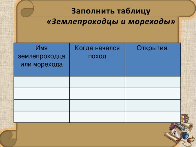 Имя землепроходца или морехода Когда начался поход Открытия