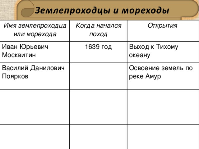 Имя землепроходца или морехода Когда начался поход Иван Юрьевич Москвитин Открытия 1639 год Василий Данилович Поярков Выход к Тихому океану Освоение земель по реке Амур