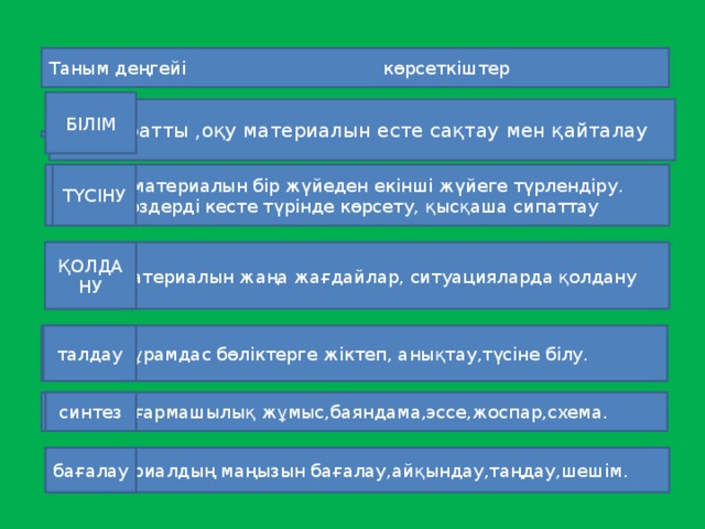 Таным деңгейі көрсеткіштер БІЛІМ Ақпаратты ,оқу материалын есте сақтау мен қайталау Оқу материалын бір жүйеден екінші жүйеге түрлендіру. ТҮСІНУ Сөздерді кесте түрінде көрсету, қысқаша сипаттау Оқу материалын жаңа жағдайлар, ситуацияларда қолдану ҚОЛДАНУ Құрамдас бөліктерге жіктеп, анықтау,түсіне білу. талдау Шығармашылық жұмыс,баяндама,эссе,жоспар,схема. синтез Материалдың маңызын бағалау,айқындау,таңдау,шешім. бағалау