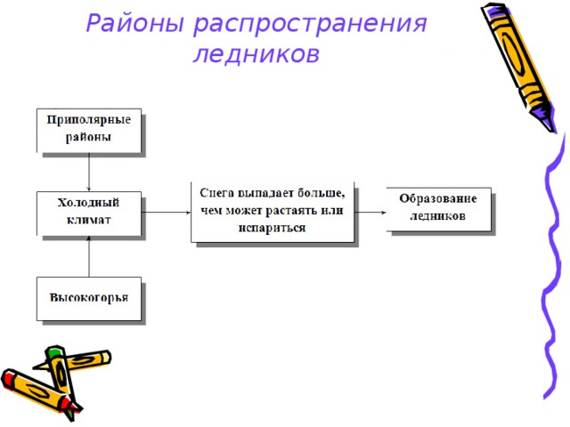 Районы распространения ледников