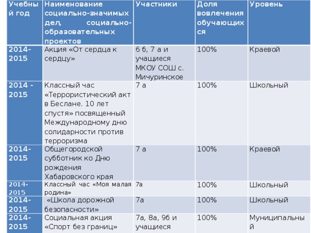 Учебный год 2014-2015 Наименование социально-значимых дел, социально-образовательных проектов Участники Акция «От сердца к сердцу» 2014 - 2015 Классный час «Террористический акт в Беслане. 10 лет спустя» посвященный Международному дню солидарности против терроризма Доля вовлечения обучающихся 2014-2015 6 б, 7 а и учащиеся МКОУ СОШ с. Мичуринское 2014-2015 100% 7 а Уровень Общегородской субботник ко Дню рождения Хабаровского края 2014-2015 Классный час «Моя малая родина» 7 а Краевой 100% 2014-2015 100%  «Школа дорожной безопасности» 7а Школьный 7а Социальная акция «Спорт без границ» 100% Краевой 7а, 8а, 9б и учащиеся МБОУСОШ № 32 Школьный 100% Школьный 100% Муниципальный