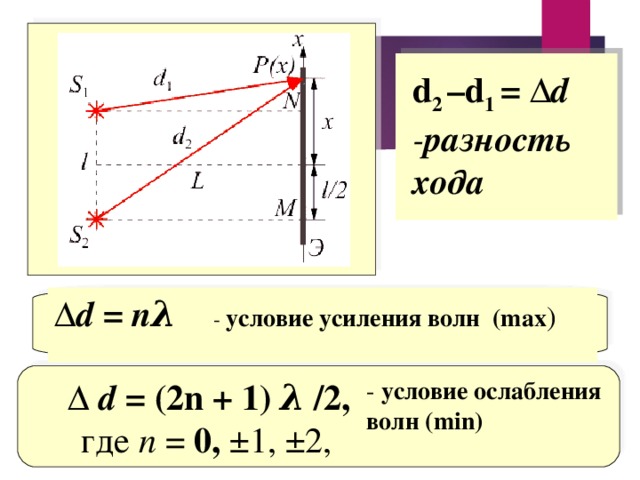 d 2 –d 1 = Δd - разность хода Δd = nλ - условие усиления волн (max )  Δ d = (2n + 1) λ /2, где n = 0, ±1, ±2,  - условие ослабления волн (min)