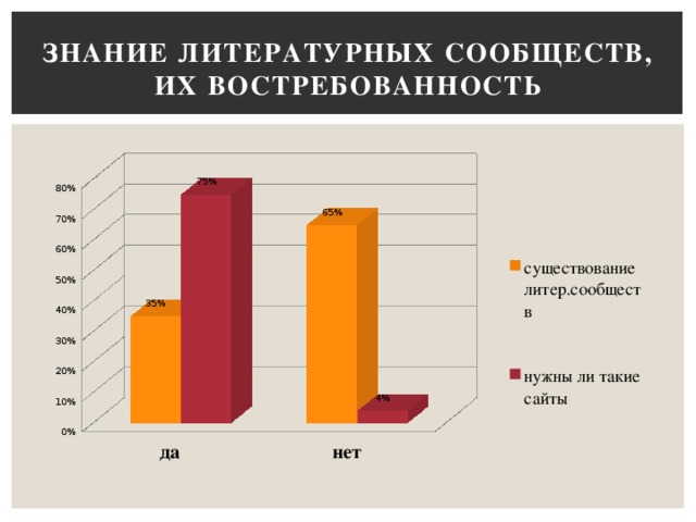 Литературные сообщества в интернете презентация