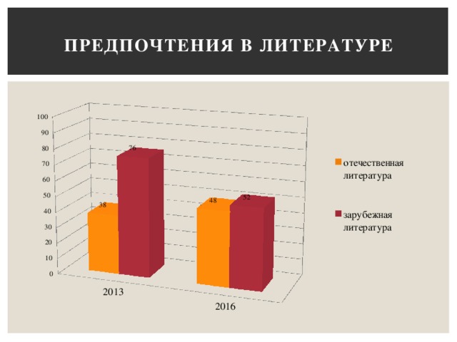 Литературные предпочтения современной молодежи проект