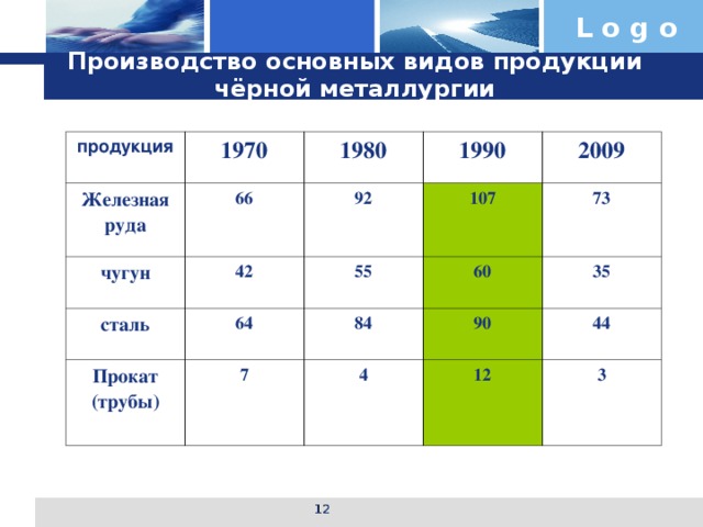 Производство основных видов продукции чёрной металлургии  (в млн.тонн.) продукция 1970 Железная руда чугун 1980 66 1990 42 92 сталь 107 64 55 2009 Прокат (трубы) 7 60 84 73 90 35 4 12 44 3